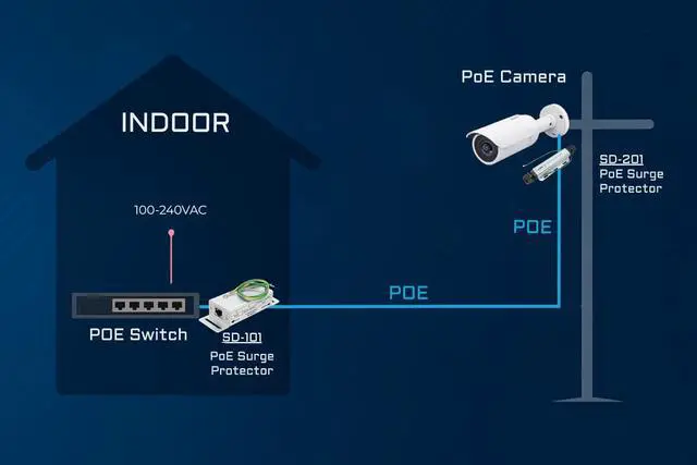 Alt view image 2 of 7 - SD-101 Surge Protector, 2.5G PoE, 1-Port RJ45 Ethernet Lightning Protector, 802.3af/at/bt & UPoE, 10KA/20KV, Indoor Network Surge Suppressor for PoE Switches & IP Cameras | TAA Compliant