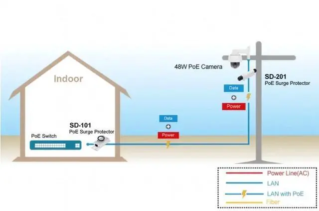 Alt view image 7 of 7 - SD-101 Surge Protector, 2.5G PoE, 1-Port RJ45 Ethernet Lightning Protector, 802.3af/at/bt & UPoE, 10KA/20KV, Indoor Network Surge Suppressor for PoE Switches & IP Cameras | TAA Compliant