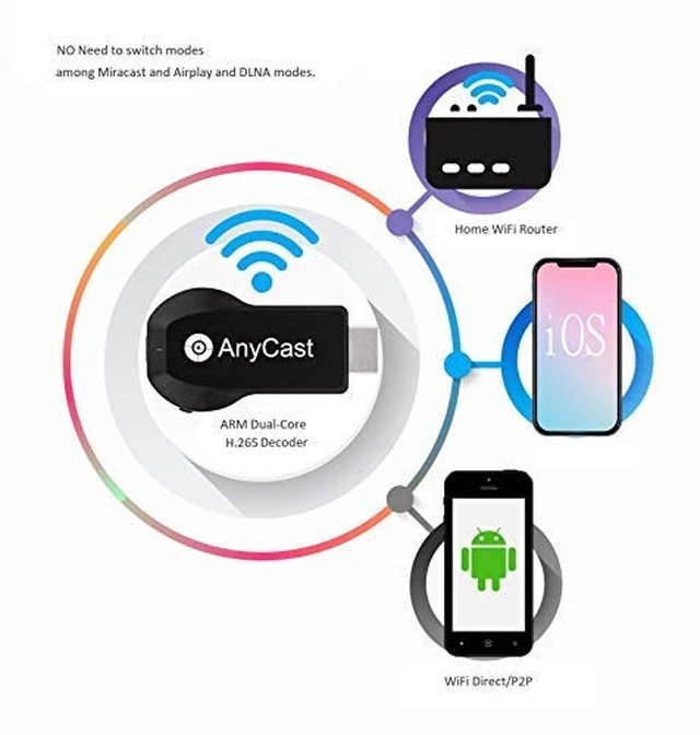 Alt view image 4 of 6 - 4K/1080P Anycast M100 Wireless Display Adapter, WiFi Display Dongle HD Screen Mirroring Dual Core H.265/HEVC Decoder HD TV Stick Without Switching Miracast Airplay DLNA Support 4K 1080P