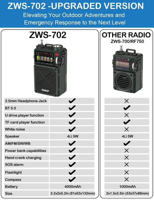 Alt view image 2 of 7 - Shortwave Radio with Bluetooth, AM/FM/SW/WB Emergency Radios with NOAA Alerts, Hand Crank/Solar/4000mAh/White Noise/SOS/Bass/Rechargeable Retro Receiver with Preset, Support USB/TF ZWS-702