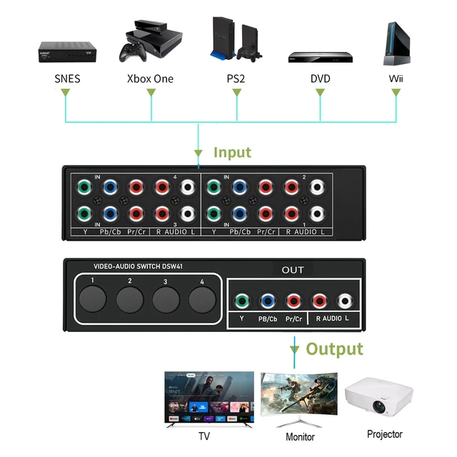 Alt view image 3 of 6 - Component AV Video Switch Box 4 in 1 Out, 1080P, 4 Way Composite Selector RCA YPbPr Composite L/R Audio AV Splitter, RGB Selector Switcher, for Xbox 360 Wii PS3 PS2 PS1 SNES DVD HDTV, Plug & Play