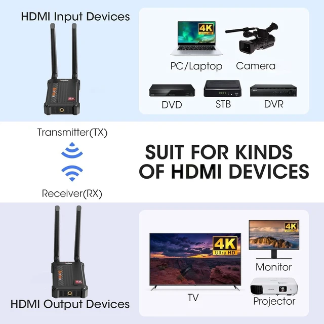 Alt view image 6 of 6 - 4K Wireless HDMI Receiver 4K for HomeMultiple Receivers 490FT 0.1s Latency,Support Up to 1 TX to 4 RXs From Laptop PC STB to HDTV Projector,Need to Pair with TX Manually