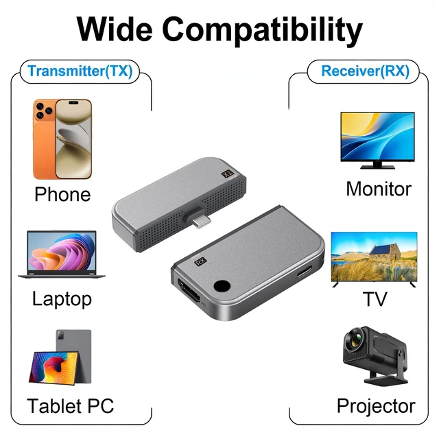 Alt view image 3 of 7 - Upgraded Type-C Wireless HDMI Transmitter Receiver Kit Plug-and-Play 2.4G/5.8G Dual-Band, 4K Decode to 1080P 60Hz, Long Range Mirroring for Phone/Tablet/Laptop/PC to Monitor/Projector/TV Box
