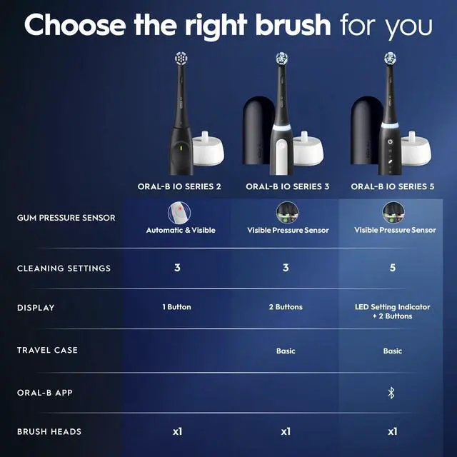 Alt view image 6 of 7 - Rechargeable Electric Toothbrush, iO2, 3 Cleaning Modes, Automatic Pressure Sensor to Protect Gums, Peach