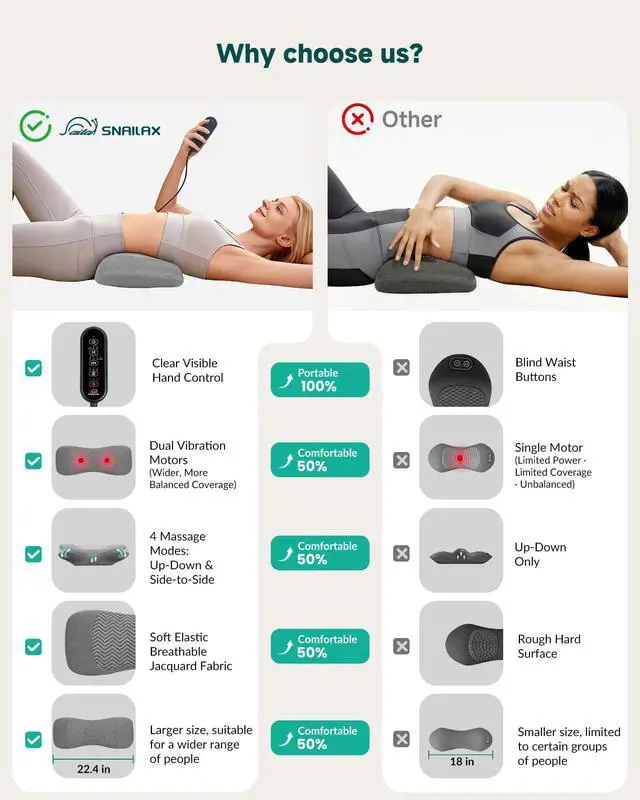 Alt view image 4 of 7 - 3-in-1 Rechargeable Electric Lumbar Support Pillow, Triple Support Air Lift Back Massager with Heat & Vibration, Adjustable Height Wide Waist Cushion for Bed & Chair, Smooth Spine Comfort Design