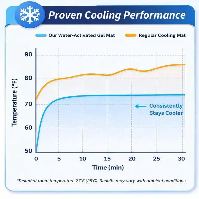 Alt view image 6 of 7 - Dog Cooling Mat, Water-Activated Gel Ice Pad for Dogs&Cats, Self-Cooling Mat Soccer Fan Dog Gifts, Waterproof Wipe-Clean, Soccer-Themed Summer Beds for Outdoor&Indoor Large/Medium/Small Pets