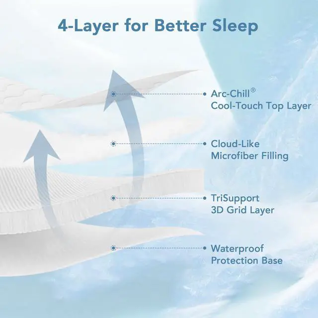 Alt view image 2 of 6 - Quilted Fitted Mattress Pad, Queen Size Instant Cool Waterproof Sandwich Mattress Topper Cover for Hot Sleepers, 4-Layer Breathable Mattress Protector 8"-21" Deep Pocket, Bedroom Essentials