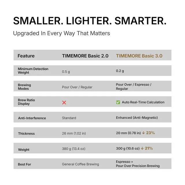 Alt view image 4 of 7 - Black Mirror Basic 3 Coffee Scale with Timer - Ultra Thin Digital Kitchen Scale, 0.1g Precision for Espresso, Pour Over, Baking & Cooking (Basic 3)