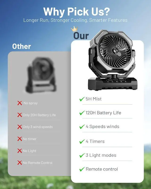 Alt view image 7 of 7 - Misting Fan, Portable Camping Fans with 9oz Water Tank, 24000mAh Rechargeable Fan with 4 Speed, Battery Powered Fans with 120H Cooling, Last 5H Mist, 2 Mist Modes, Light, Outsides/Summer Essential