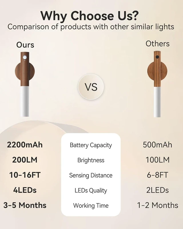 Alt view image 2 of 7 - Motion Sensor Light Indoor, 2200mAh Rechargeable Wall Sconce | Battery operated wall lights magnetic night lights wooden wall decor for stairways, hallways, bedrooms and picture lighting