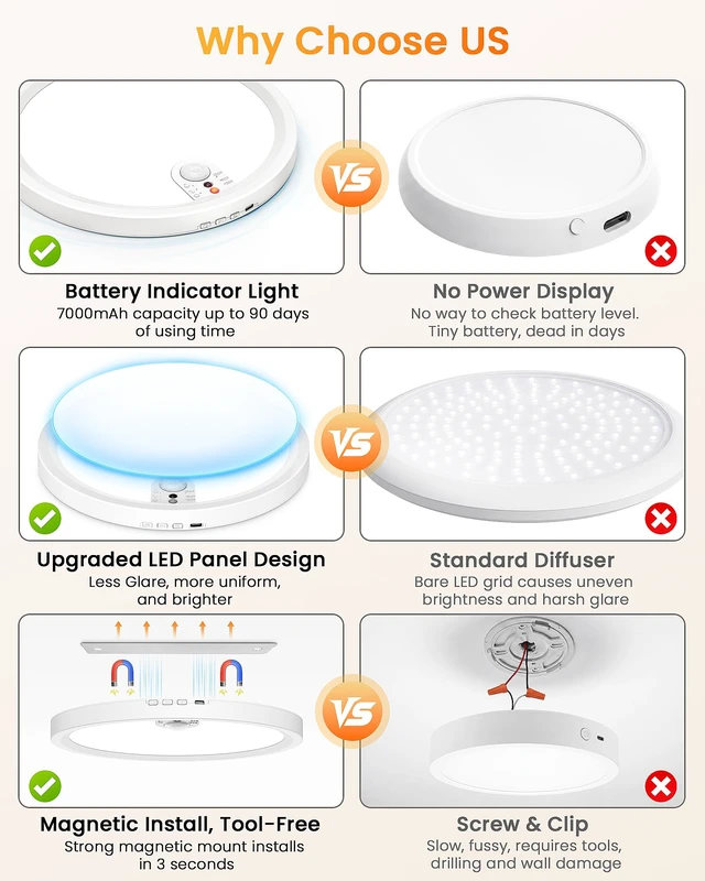 Alt view image 6 of 7 - Rechargeable Ceiling Lights Battery Operated with Upgraded LED Panel | 7000mAh Motion Sensor Ceiling with Remote Control, 3CCT Brightness Dimmable 30/60/120s Timer, Magnetic Wireless Installation