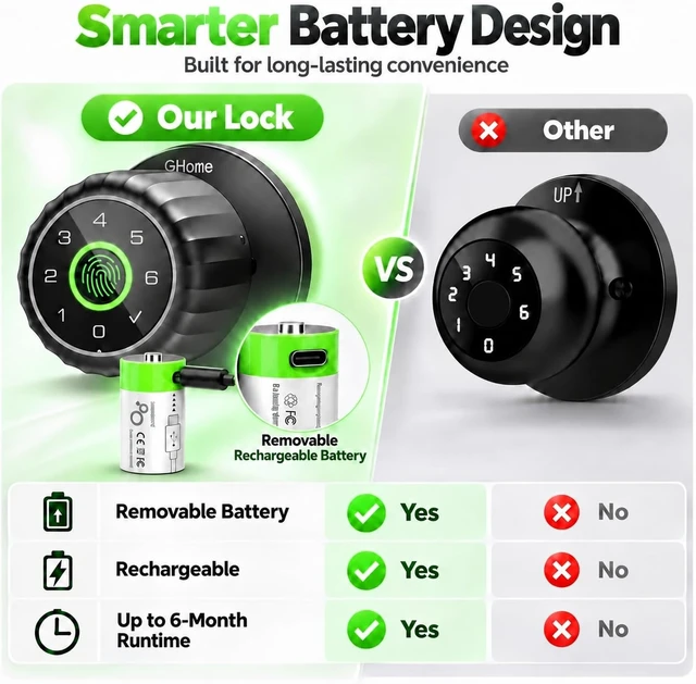 Alt view image 2 of 7 - Fingerprint Door Lock, 4-IN-1 Smart Lock with Removable Battery | Smart Fingerprint Door Knob with Keypad, App Control, Black Biometric Door Knob with Lock, Auto Lock for Bedroom, Home Office