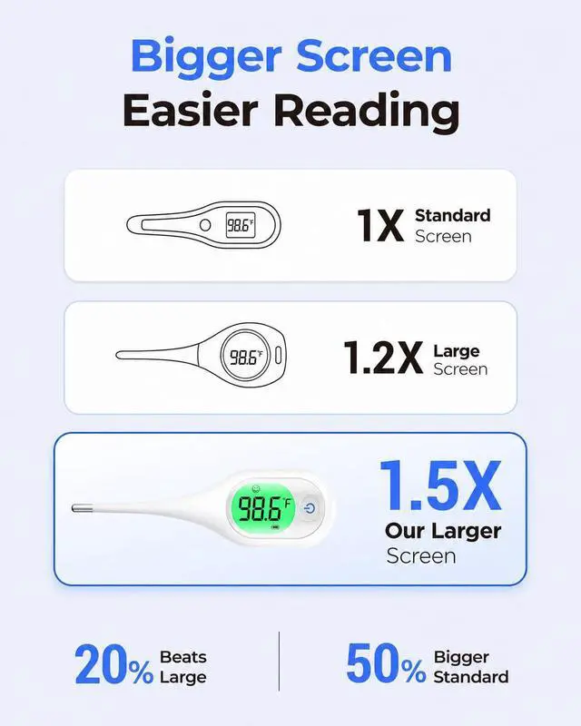 Alt view image 3 of 7 - Femometer 7 Seconds Digital Thermometer for Adults and Kids | Large Screen, 3-Color Backlight, Fever Alarm, for Oral Rectal Underarm Bath Use, 10 Memory Recall, Water Resistant