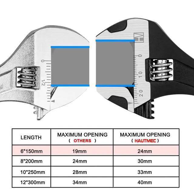 Alt view image 4 of 7 - HAUTMEC 6 inch Adjustable Wrench Extra Wide Jaw Black Finish Adjustable Wrenches Drop-Forged CR-V Steel Metric & SAE Scales for Home Garage Workshop DIY