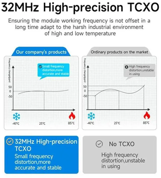 Alt view image 2 of 3 - SX1262 LoRa Module 32MHz High- TCXO E22-900M30S 850-930MHz 30dBm 12km SPI Interface Module Low Power