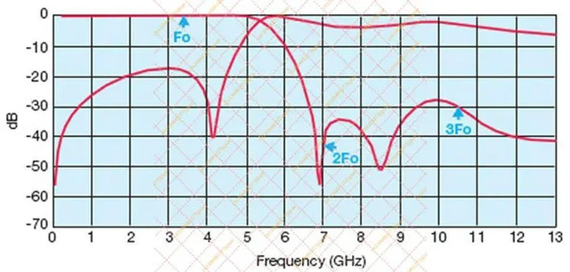 Alt view image 3 of 3 - 3500MHz Low Pass Filter, SMA Interface RF Filter for 3.5GHz Transmitter Harmonic Suppression