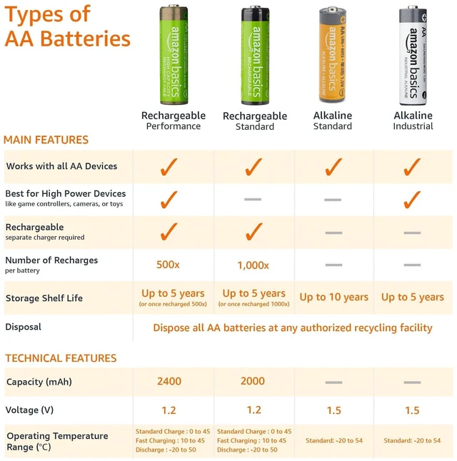 Alt view image 2 of 6 - Amazon Basics 8-Pack AA Alkaline High-Performance Batteries, 1.5 Volt, 10-Year Shelf Life, Long-lasting Power