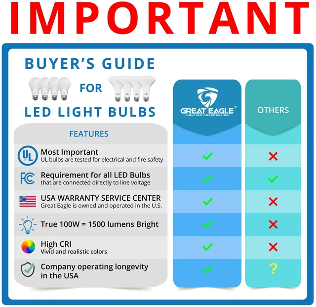 Alt view image 5 of 6 - Great Eagle Lighting 100 Watt LED Light Bulbs Equivalent, 5000K Daylight, A19 E26 Medium Base Bulb, 1500 Lumens, Non-Dimmable, Damp Rated for Indoor and Covered Outdoor Porch and Garage Use, 2 Pack