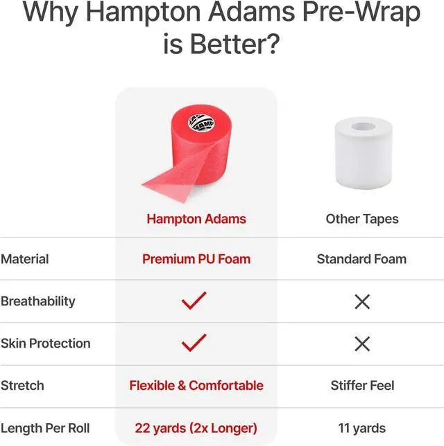 Alt view image 5 of 7 - Hampton Adams Pre Wrap Athletic Tape, Non Slip Grip, No Fray Underwrap | Foam underwrap for skin protection, Ankle, wrist & knee, Tape grip base layer, Hair tie for sports 2.75 in x 22 yd rolls