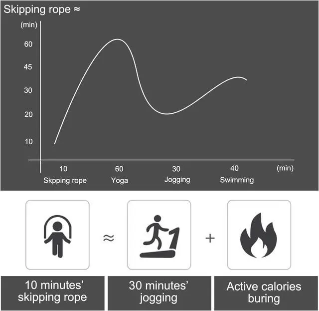 Alt view image 6 of 7 - BOOMIBOO Jump Rope, Adjustable Jump Ropes,Skipping Rope Tangle-Free Rapid Speed with Ball Bearings for Women Men Kids,Exercise & Slim Body Jumprope at Home School Gym