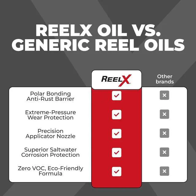 Alt view image 5 of 7 - ReelX Fishing Reel Lubricant, Extreme-Pressure Anti-Corrosion Oil for Bearings, Spinning, Baitcasting, Spincast, Fly, Trolling & Electric Reels, Smooth Casting Saltwater Freshwater Protection, 1 oz