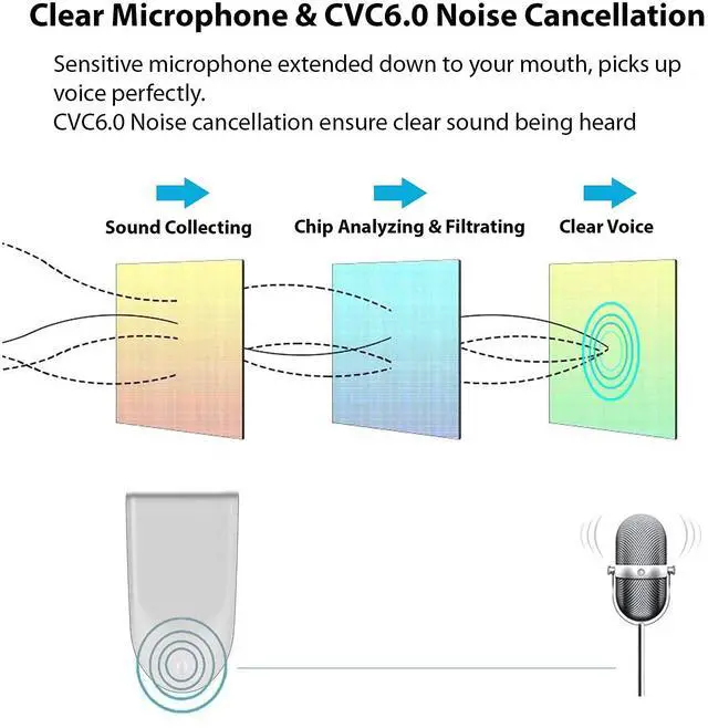 Alt view image 7 of 7 - Bluetooth 5.3 Headset Compatible with Samsung Galaxy S21 FE 5G Wireless Earpiece, IPX5 Waterproof, Dual Microphones, Noise Reduction, 60 Days Standby + 22Hrs HD Talk Time!