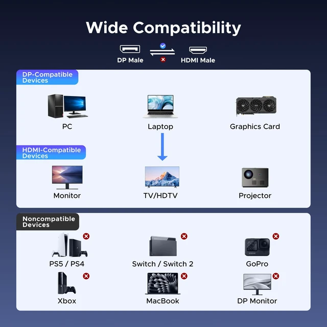 Alt view image 6 of 7 - 8K@60Hz Active Display Port to HDMI Unidirectional Cable, 10FT DP 1.4 to HDMI 2.1, 4K@240Hz 2K@240Hz 32.4Gbps Braided Cord, Male to Male Compatible with Monitor AMD NVIDIA, No VRR