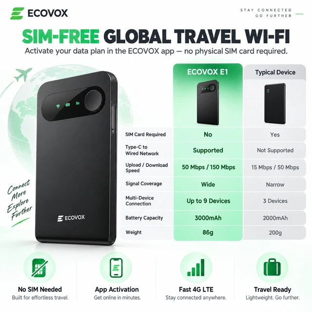 Alt view image 4 of 7 - ECOVOX E1 Portable 4G LTE WiFi Hotspot, SIM-Free Mobile Router, Cloud SIM | Global Network Accessible, 3000mAh Capacity, Connects Up to 9 Devices, WPA2 Security, for Travel & Business Trip