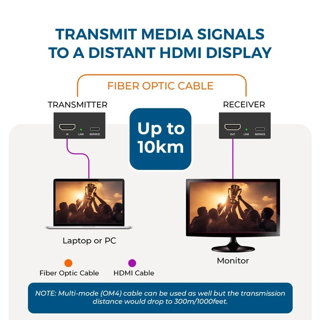 Alt view image 3 of 7 - Fiber Optic HDMI Extender 4K@60Hz 10KM, SFP+, HDR10+, LPCM 7.1CH, HLG HDMI Over Fiber Optic HDMI 2.0b, HDCP 2.2, 18Gbps, Dolby Vision, DTS-HD Master Audio, OM4 Support