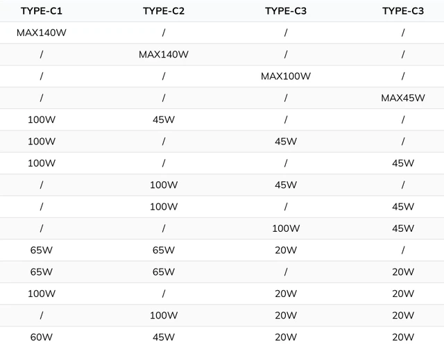 Alt view image 7 of 7 - 150W 4-Port GaN PD3.1 140W USB-C Wall Charger, No-Reset, for MacBook