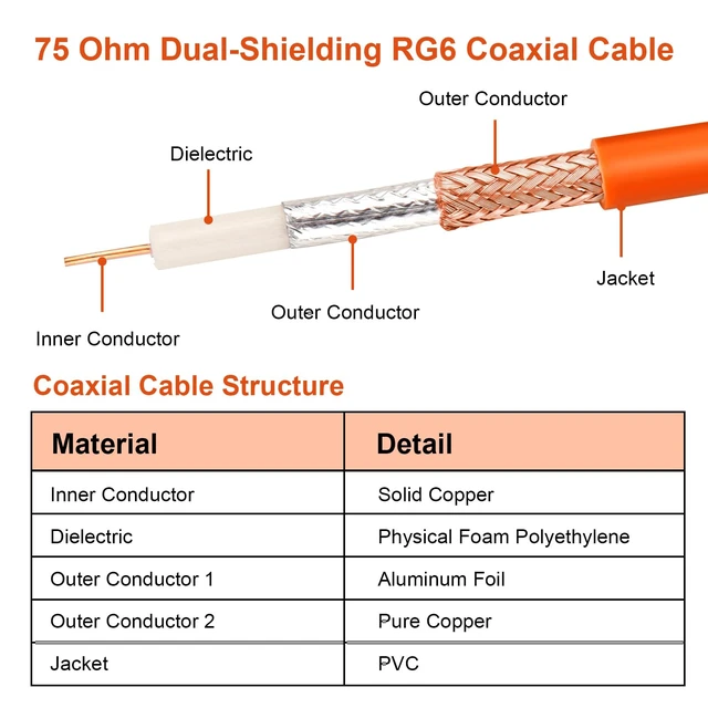 Alt view image 2 of 5 - MOOOKEERF RG6 Coaxial Cable 200FT, 18 AWG 75 Ohm RG6 Dual Shield Cable with Pure Copper Conductor for Broadcast, Satellite, and Cellular Applications,Orange