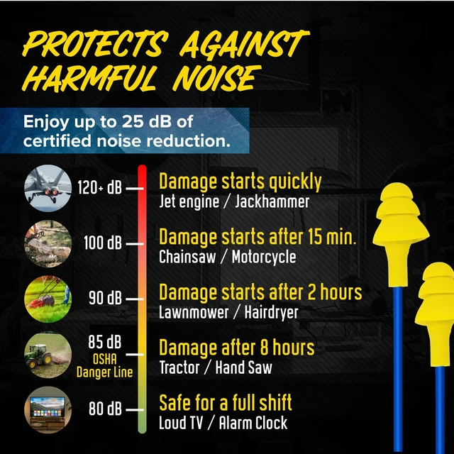 Alt view image 6 of 7 - Basic Wired Earplug Headphones for Work, OSHA PPE Earbuds, USB-C 25dB NRR Hearing Protection Ear Plugs, Safety Headphones for Work, Construction, Warehouse, Helmet Earbuds, Racing, Yellow