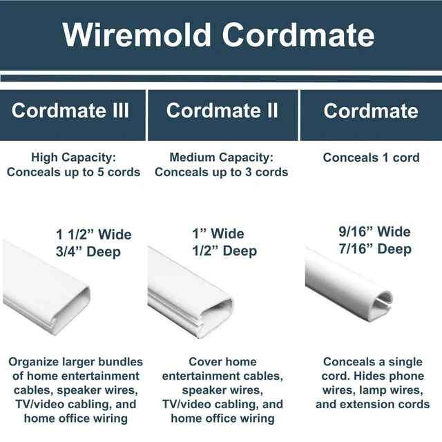 Alt view image 7 of 7 - Legrand Cordmate II 128 Inch 20 Piece Cord Cover Kit White Cord Hider, On Wall, Self Adhesive, Hide up to 3 Cords, Cut to Size, Customizable, Cable Concealer, Sustainable Packaging