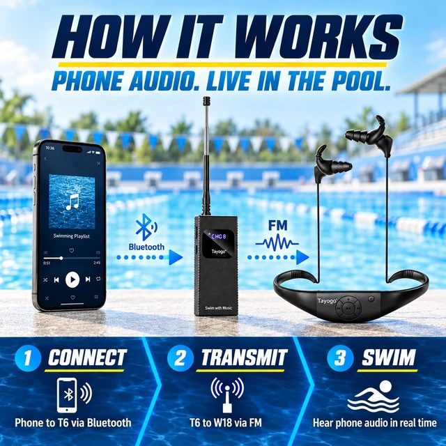 Alt view image 3 of 7 - T6+W18 Swim Music Combo Waterproof Swimming MP3 Player + Bluetooth Transmitter No Need to Download Music, Support Spotify, Swim with Your Stream APP