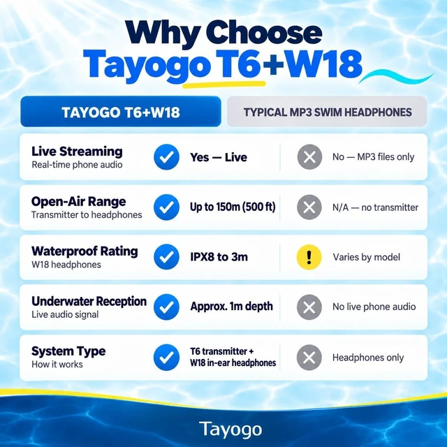 Alt view image 6 of 7 - T6+W18 Swim Music Combo Waterproof Swimming MP3 Player + Bluetooth Transmitter No Need to Download Music, Support Spotify, Swim with Your Stream APP