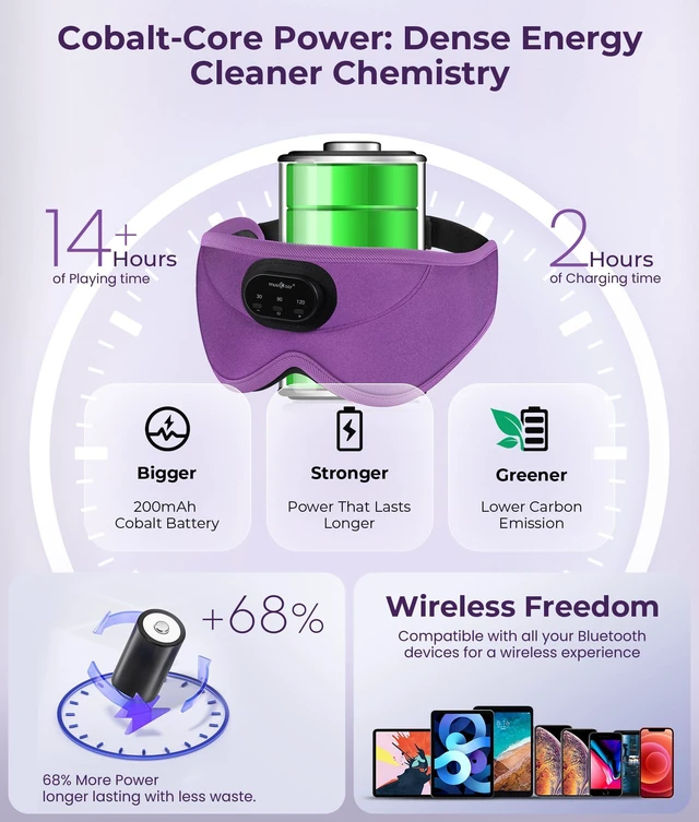 Alt view image 6 of 7 - Sleep Headphones Bluetooth 5.4 with Smart Timer 3D Eye Mask Auto Shut Off Timer, 14-Hour Playtime, 100% Blackout, Removable Module Washable Design for Sleeping Travel and Meditation