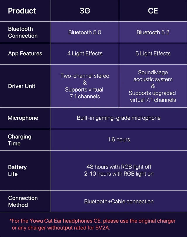 Alt view image 7 of 7 - YOWU Cat Ear Headphones CE, Wired/Wireless Headphones with Seamless Live Sound Experience for PC/PE/Switch, Built-in Mic & Customizable RGB Light Effect for Anime Lovers(White)