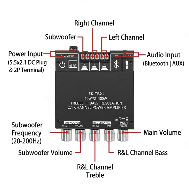 Alt view image 7 of 7 - ZK-TB21 2.1 Channel Bluetooth 5.0 Amplifier Board TPA3116D2 Chip 50Wx2+100W MAX, DC 12-24V, AUX Input, HiFi amp for Home Theater Passive Speakers Subwoofer, Treble & Bass Control