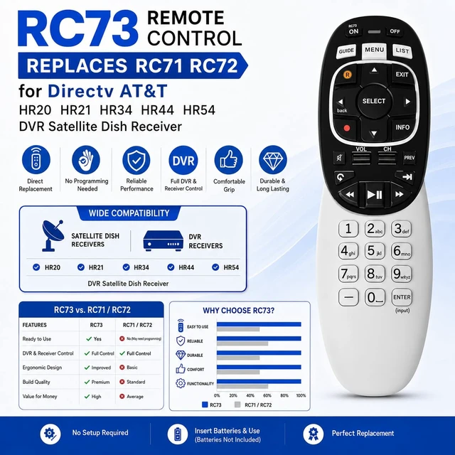 Alt view image 3 of 6 - RC73 Remote Control Replaces RC71 RC72 for Directv AT&T HR20 HR21 HR34 HR44 HR54 DVR Satellite Dish Receiver