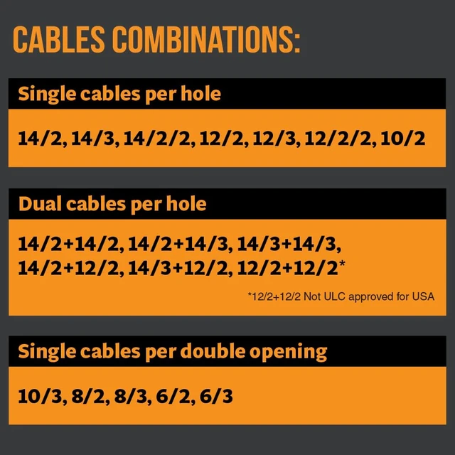 Alt view image 3 of 6 - Wire Waffle Connnector for 2.5" KO's - 4 pack, NM Cable Connector, 16 Cables in 1 Knockout, UL Listed & NEC Compliant (KO25W.P4)