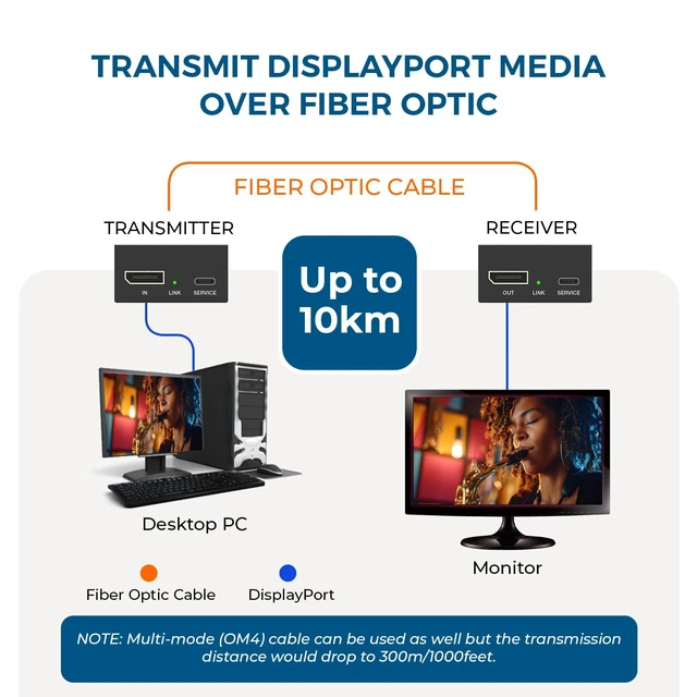 Alt view image 3 of 7 - 4K DisplayPort Extender Over Fiber Optic Balun 10KM, LPCM 7.1CH, SFP+ Fiber Optic Balun DisplayPort 1.4a, 32.4Gbps, HDCP 2.3, HDR10+, Dolby Vision, HLG, OM4 Support