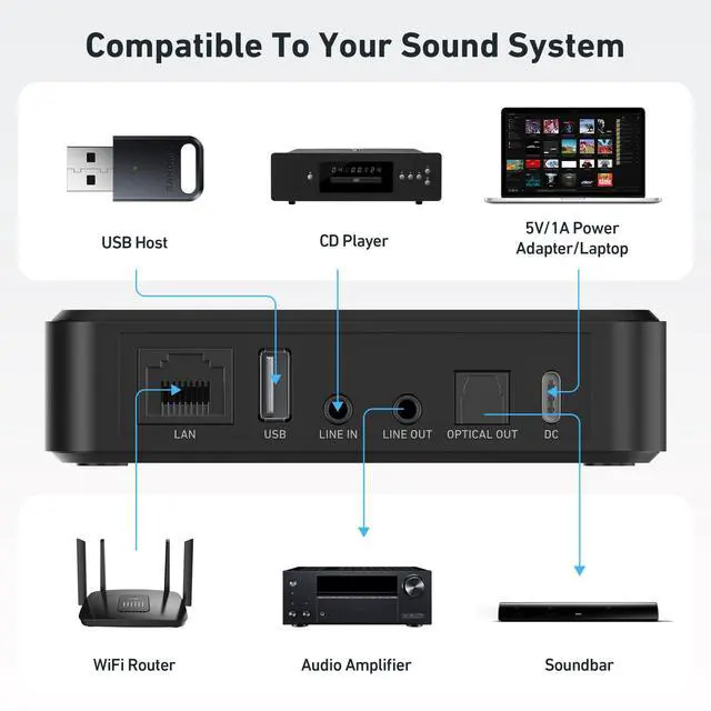Alt view image 7 of 7 - S10+ WiFi & Bluetooth Music Streamer for Home Stereo, AirPlay Receiver with Spotify Connect, Multiroom Audio System, Upgrade Old Speakers with Clearer HiFi Sound, Optical & RCA Output