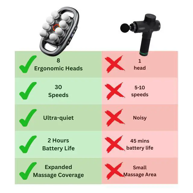 Alt view image 5 of 7 - 8 Head Massage Gun Deep Tissue for Neck, Shoulder, Back Massager Massage Gun Deep Tissue for Muscle Recovery Quiet, Portable & Powerful Full Body Tool Ideal Gift for Men & Women