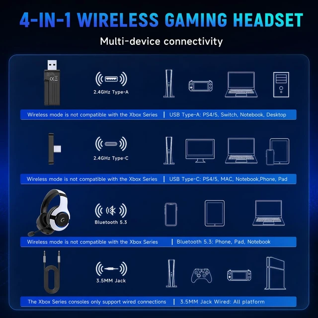 Alt view image 6 of 7 - Wireless PS5 Headset, 2.4GHz Gaming Headset for PS5, PC, Switch, Bluetooth 5.3 Headphones with Noise Canceling Mic, 7.1 Surround Sound, Low-Latency, 45H Battery, White