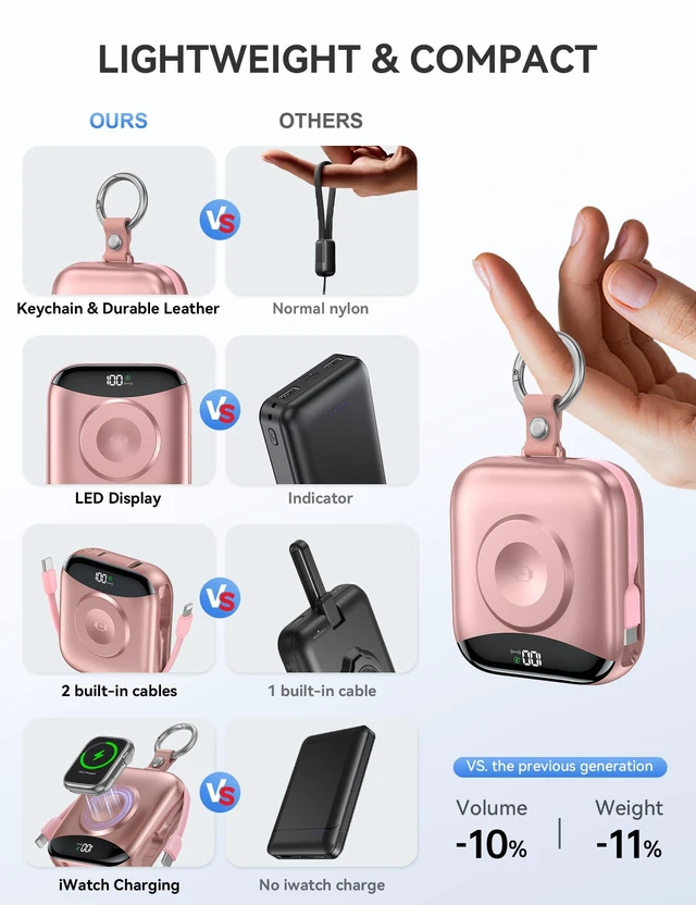 Alt view image 3 of 7 - Portable Charger 10000mAh w/Built-in Cables & iWatch Charger Rose | Fast charging, Built-in cables, LED display, Charge 5 devices at once, Ring buckle, TSA approved, Pocket size, Charge iWatch