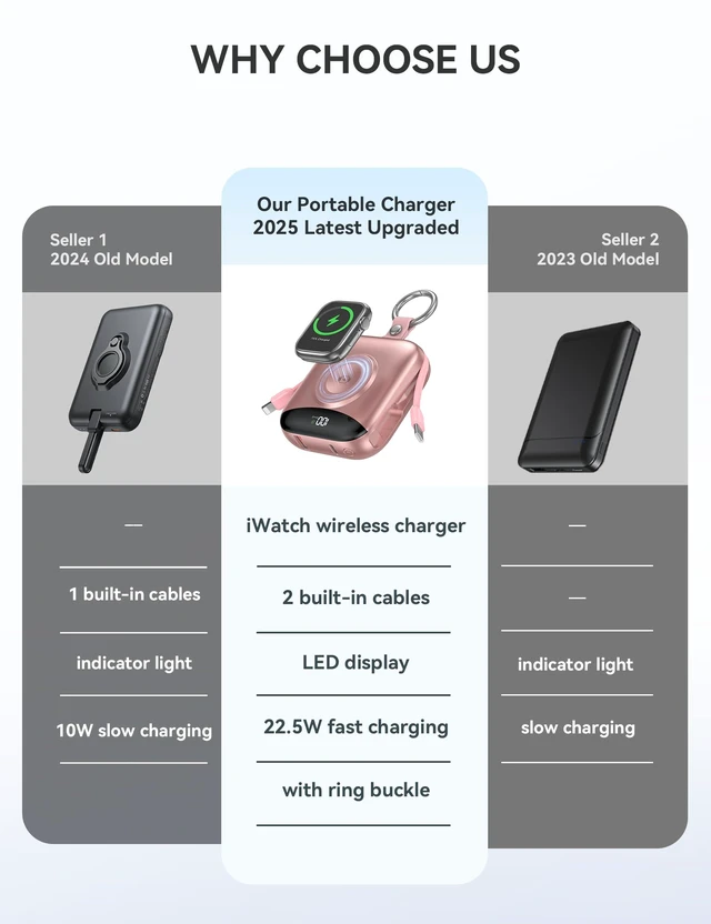 Alt view image 2 of 7 - Portable Charger 10000mAh w/Built-in Cables & iWatch Charger Rose | Fast charging, Built-in cables, LED display, Charge 5 devices at once, Ring buckle, TSA approved, Pocket size, Charge iWatch