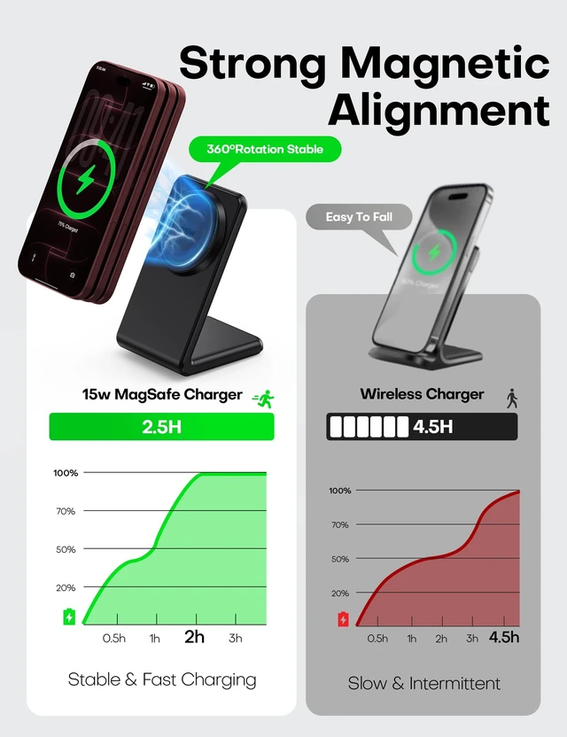 Alt view image 3 of 7 - Magnetic Wireless Charger for MagSafe Charger for iPhone 12-18, Black | Fast Charging | Magnetic iPhone Charging | for iPhone Charger Stand