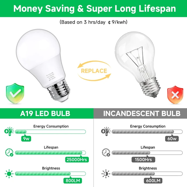 Alt view image 4 of 7 - 6 Pack A19 LED Light Bulbs 60W Equivalent Soft White 3000K | Efficient 9W Energy Saving LED Bulb, Standard E26 Base, Bright Lightbulb 800LM, CRI85+, Non-Dimmable, Bedroom Living Room