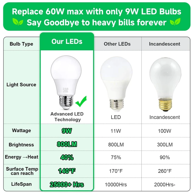 Alt view image 7 of 7 - 6 Pack A19 LED Light Bulbs 60W Equivalent Soft White 3000K | Efficient 9W Energy Saving LED Bulb, Standard E26 Base, Bright Lightbulb 800LM, CRI85+, Non-Dimmable, Bedroom Living Room
