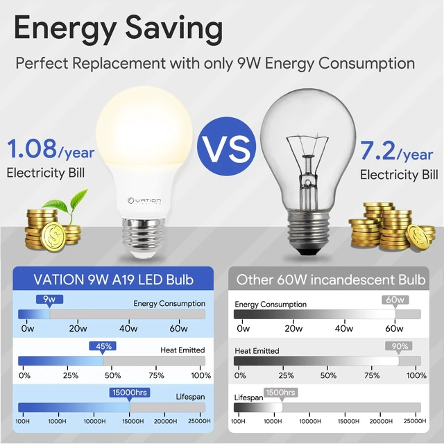 Alt view image 4 of 7 - A19 Dimmable LED Light Bulbs, 60 Watt Equivalent 9W, 3000K Warmwhite, 800LM E26 Medium Base, 1,5000 Hour Lifespan, Energy Saving Light Bulbs for Bedroom Living Room Home OfficeETL/UL Listed, 12 Pack